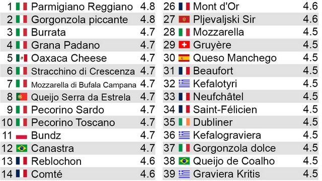 Mont d’Or et Comté dans le TOP 50 des fromages